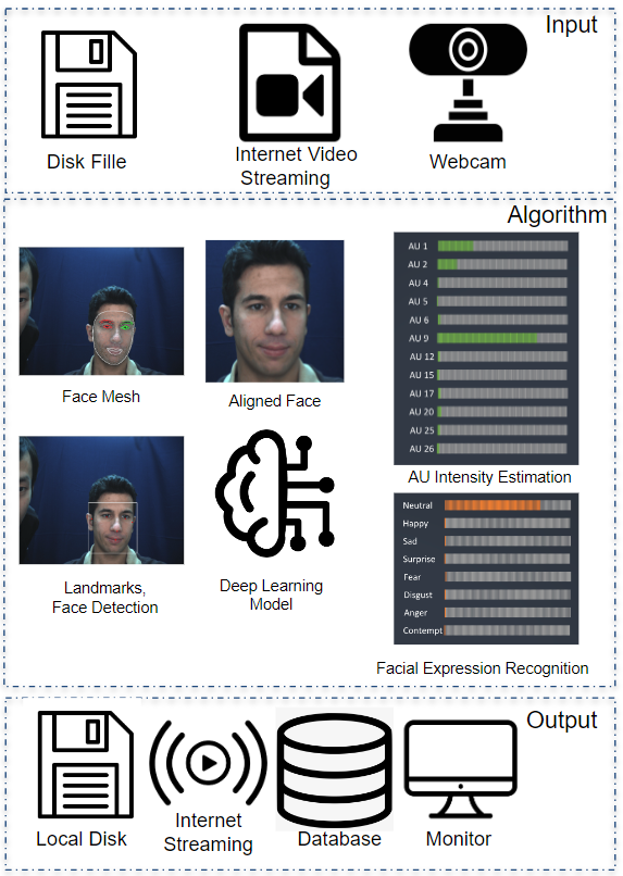 LibreFace system pipeline: input, algorithm, output stages