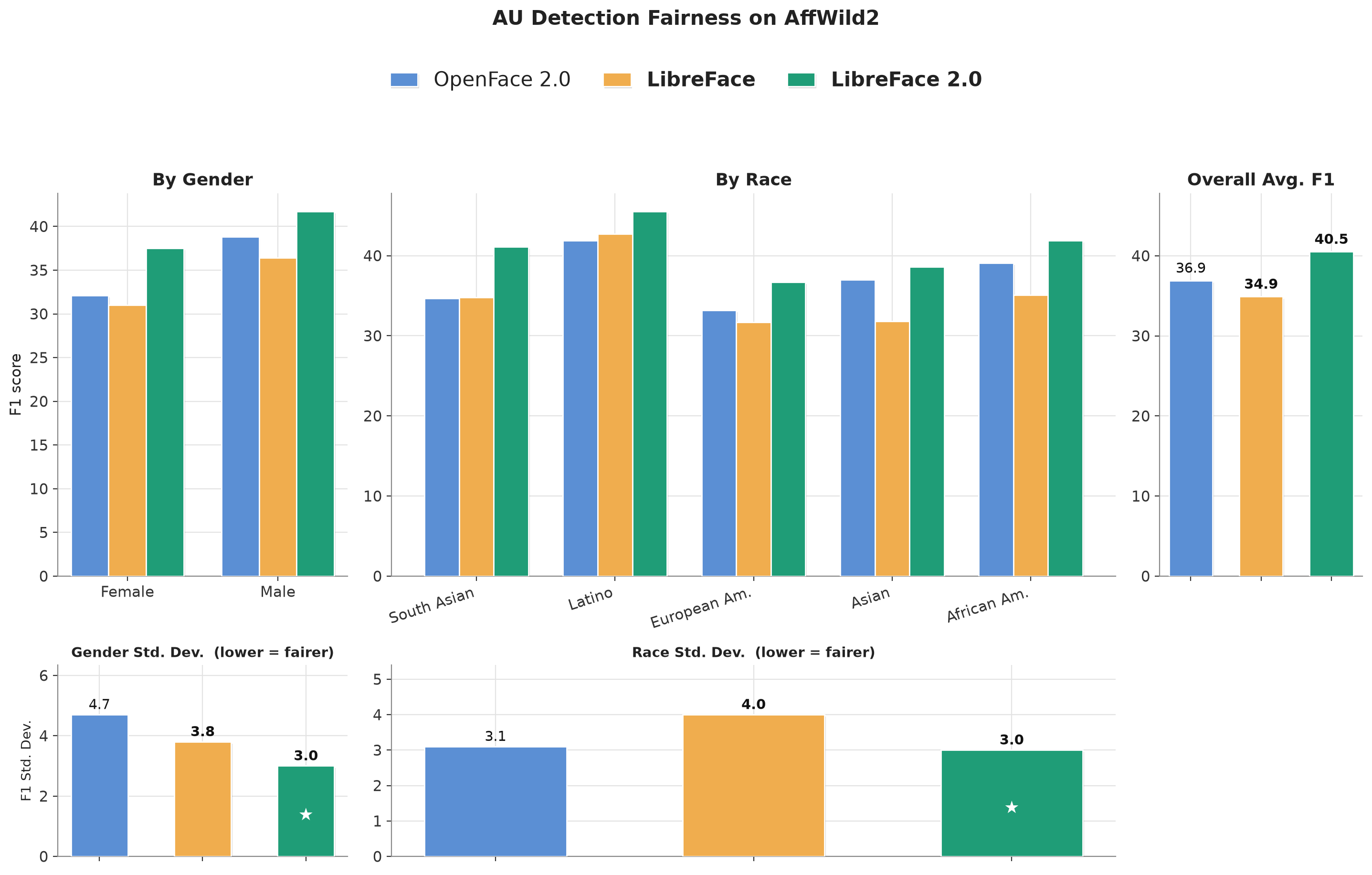 AU Detection Fairness Comparison on AffWild2