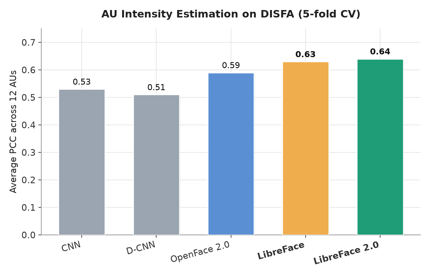 AU Intensity Estimation Average PCC on DISFA